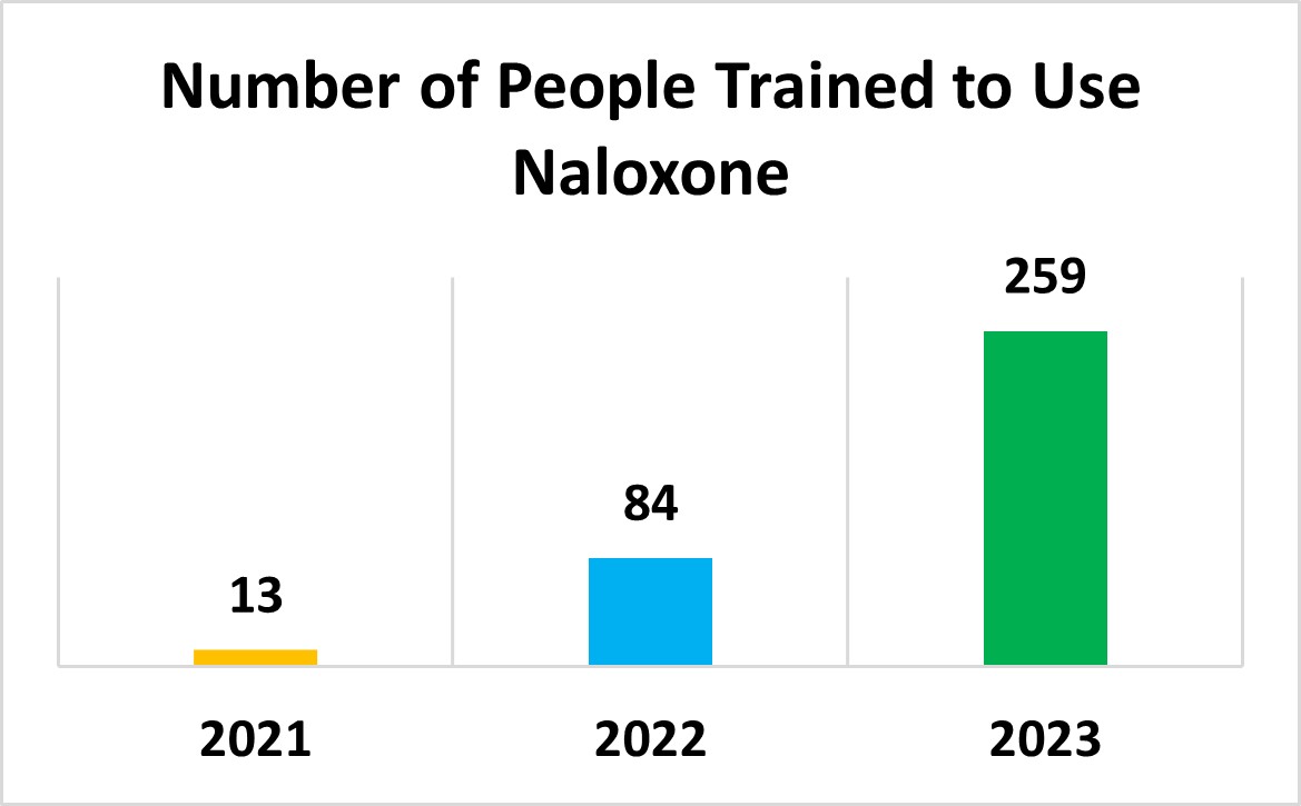 Naloxone trained